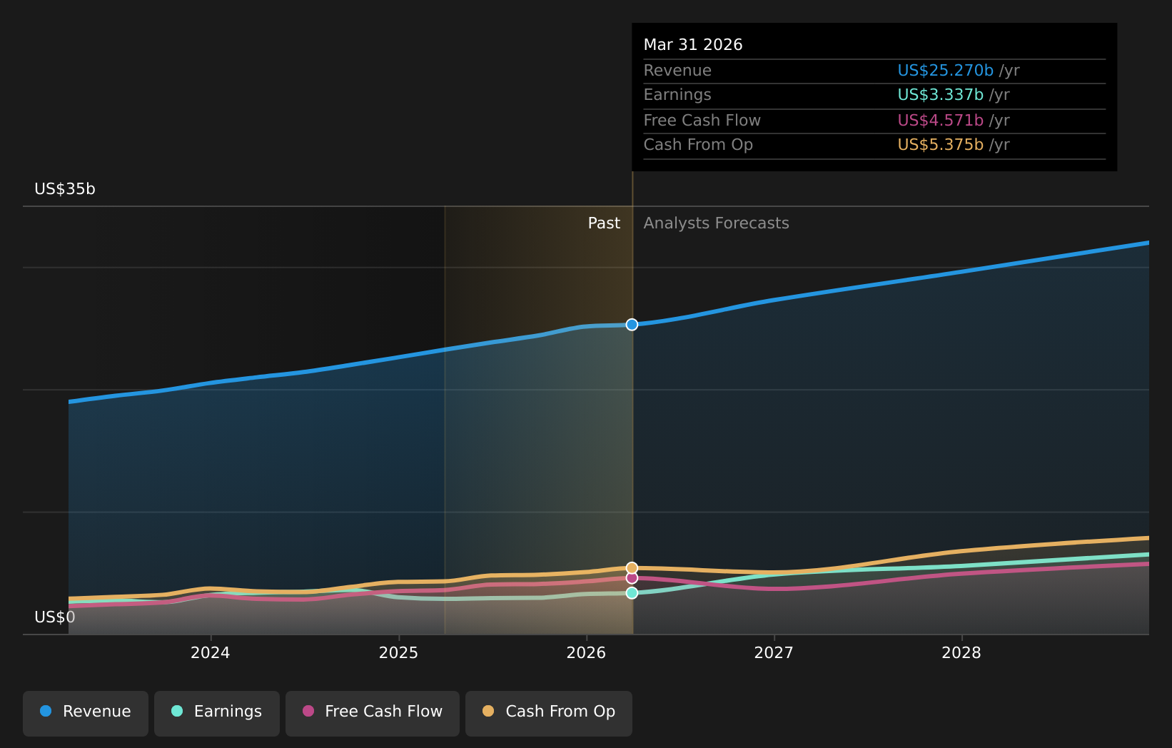NYSE:SYK Earnings & Revenue Growth as at Jun 2026