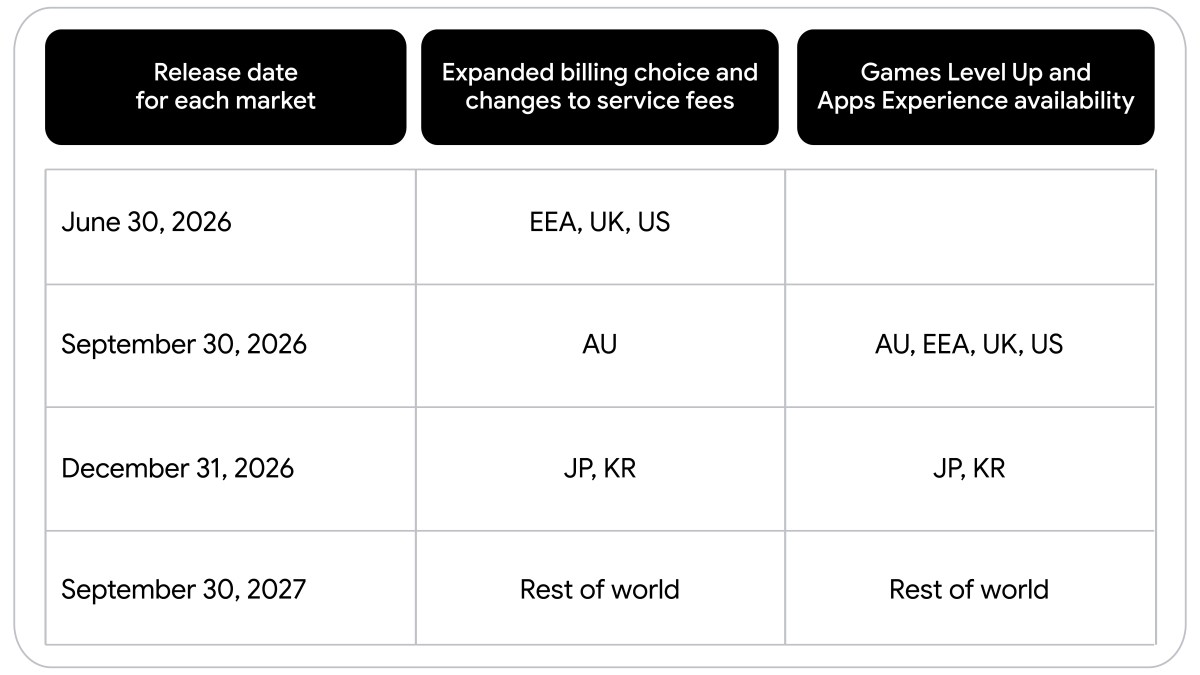 Google lowers Play Store fees for developers, lets them use third-party billing