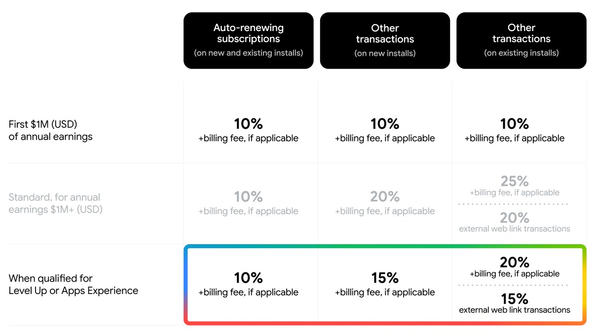 Google lowers Play Store fees for developers, lets them use third-party billing