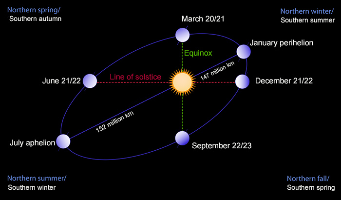 Illustration of Earth's orbit showing solstices and equinoxes.