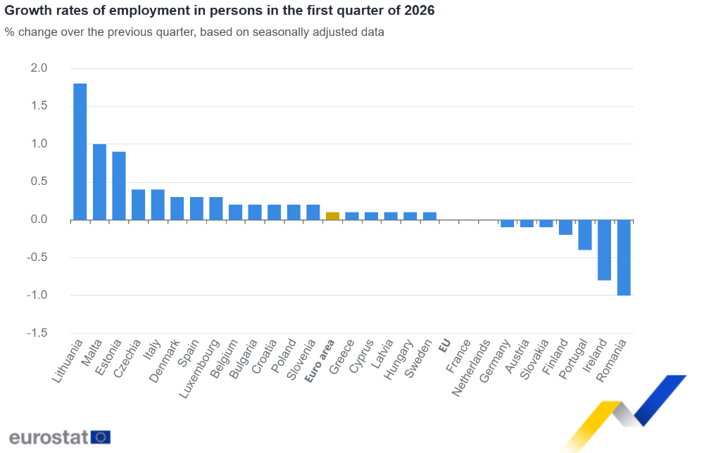 Growth rates of employment in persons in the first quarter of 2026 Growth rates of employment in persons in the first quarter of 2026