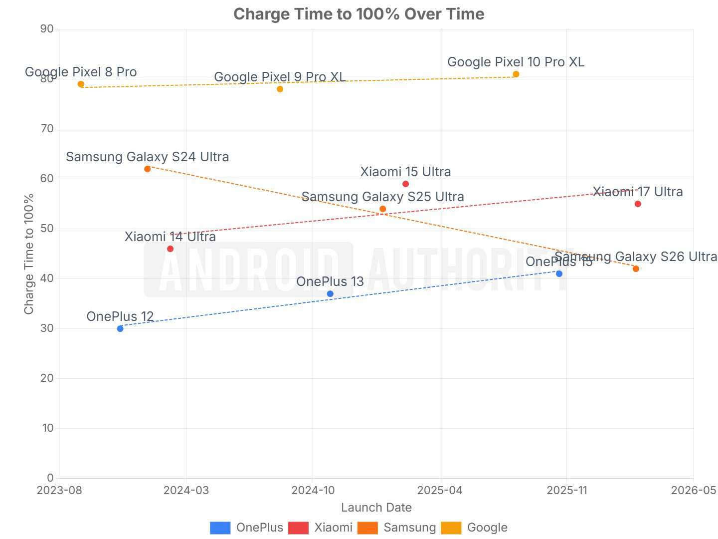 2026 flagship phone charge times 2026 flagship phone charge times