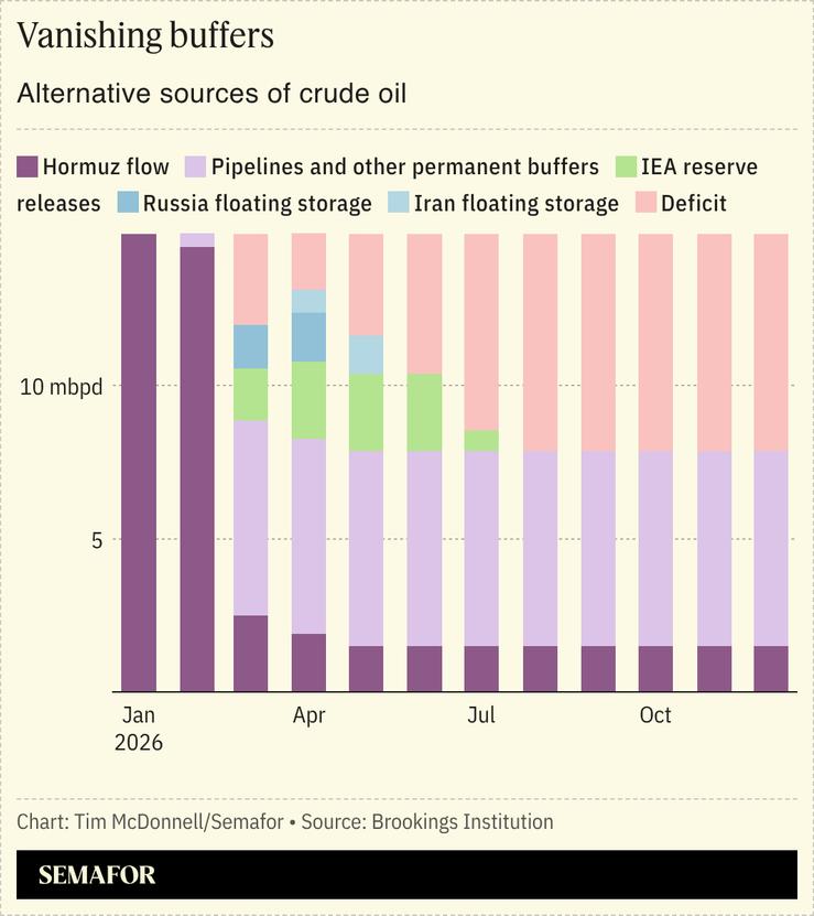 A chart showing alternate sources of crude oil beyond that which is dependent on the Strait of Hormuz.