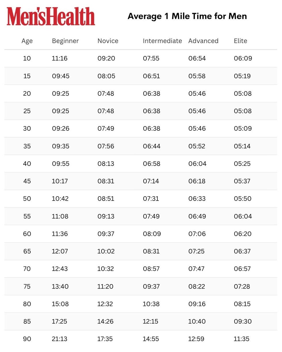 table showing average mile times for men across different ages and skill levels