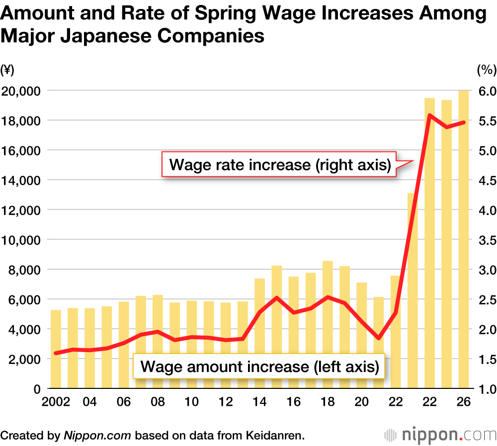 Amount and Rate of Spring Wage Increases Among Major Japanese Companies