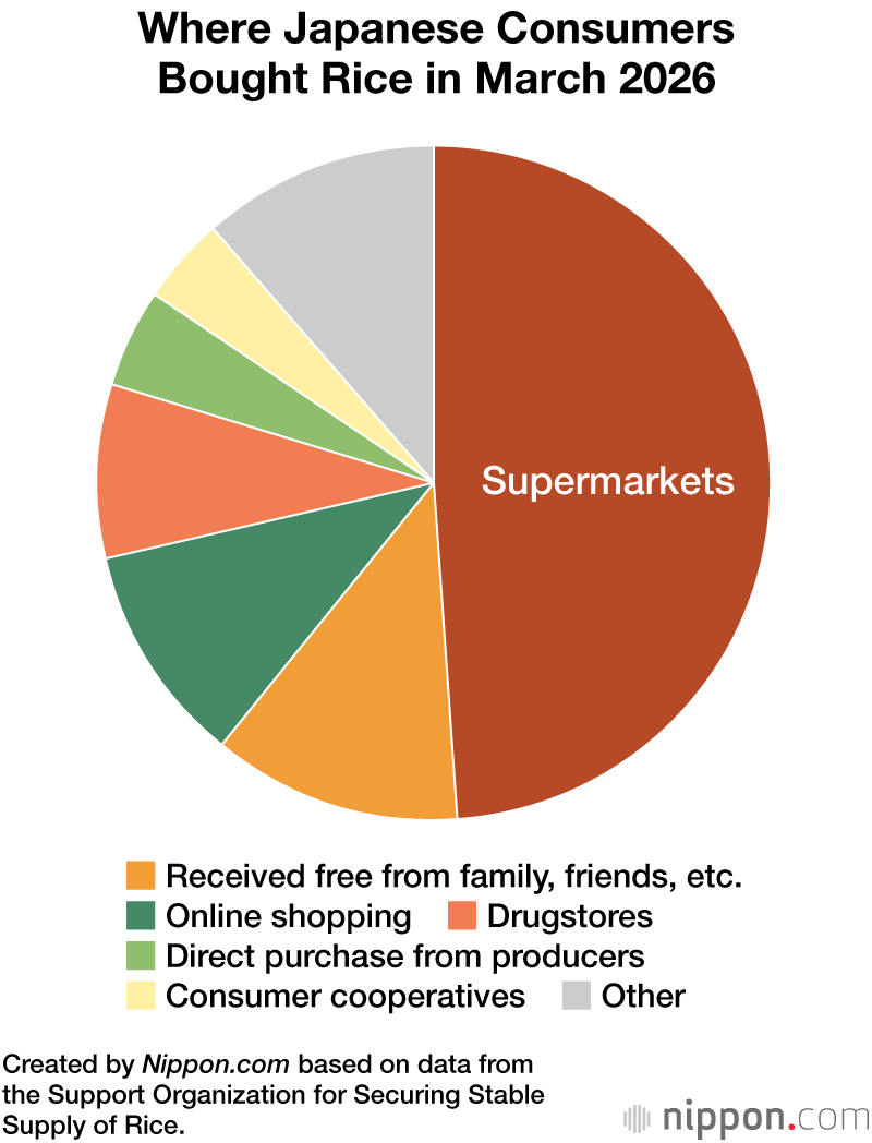 Where Japanese Consumers Bought Rice in March 2026