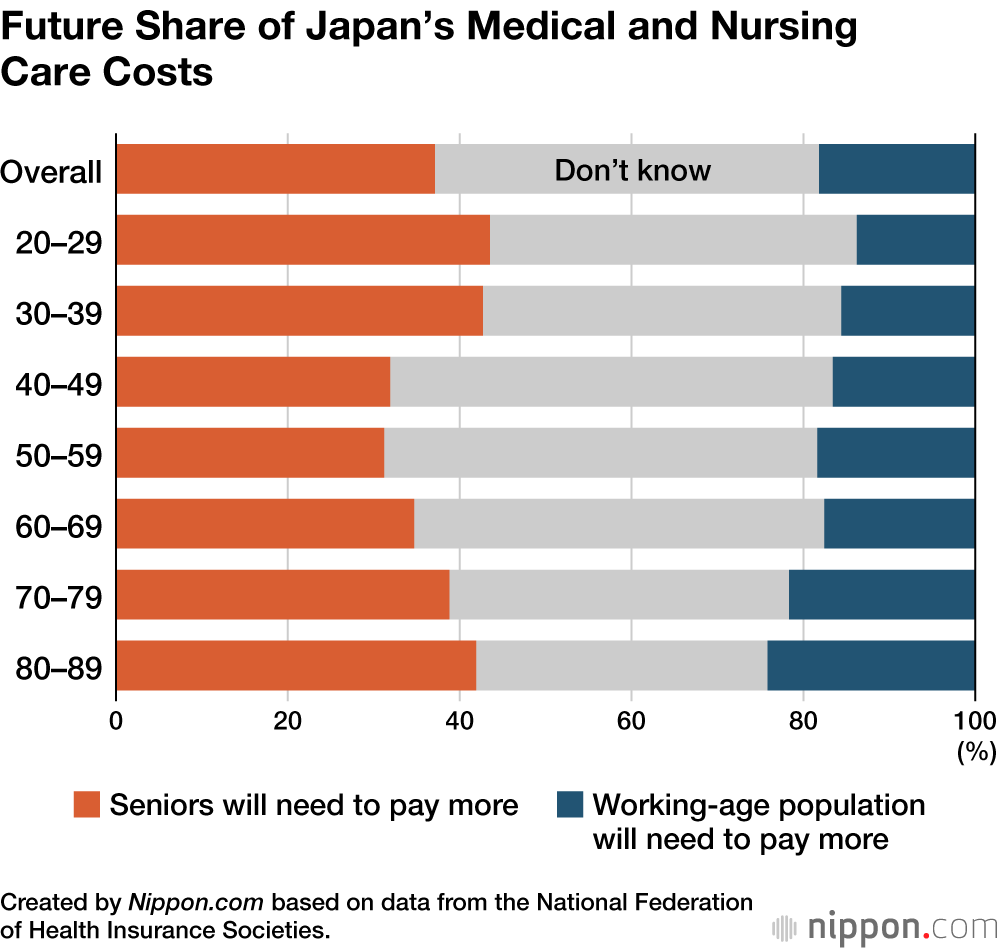 Future Share of Japan’s Medical and Nursing Care Costs