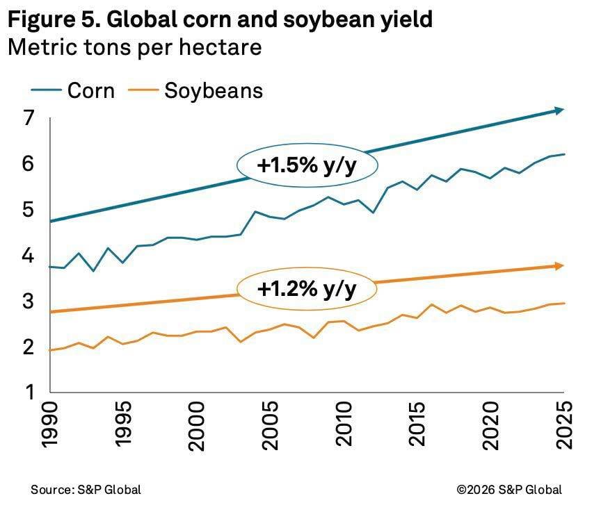 Chart of corn and soybean yield increases