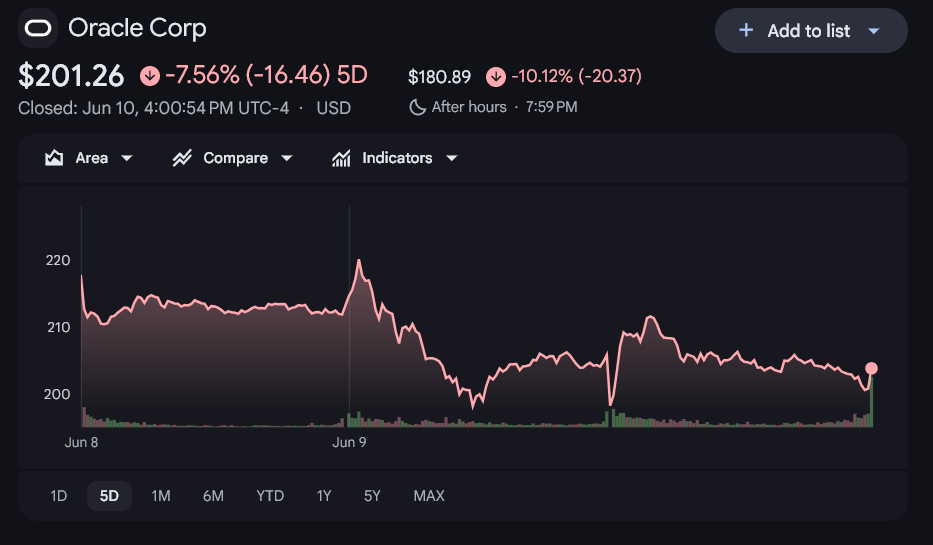 Oracle Stock Over the Past Week. Source: Google Finance