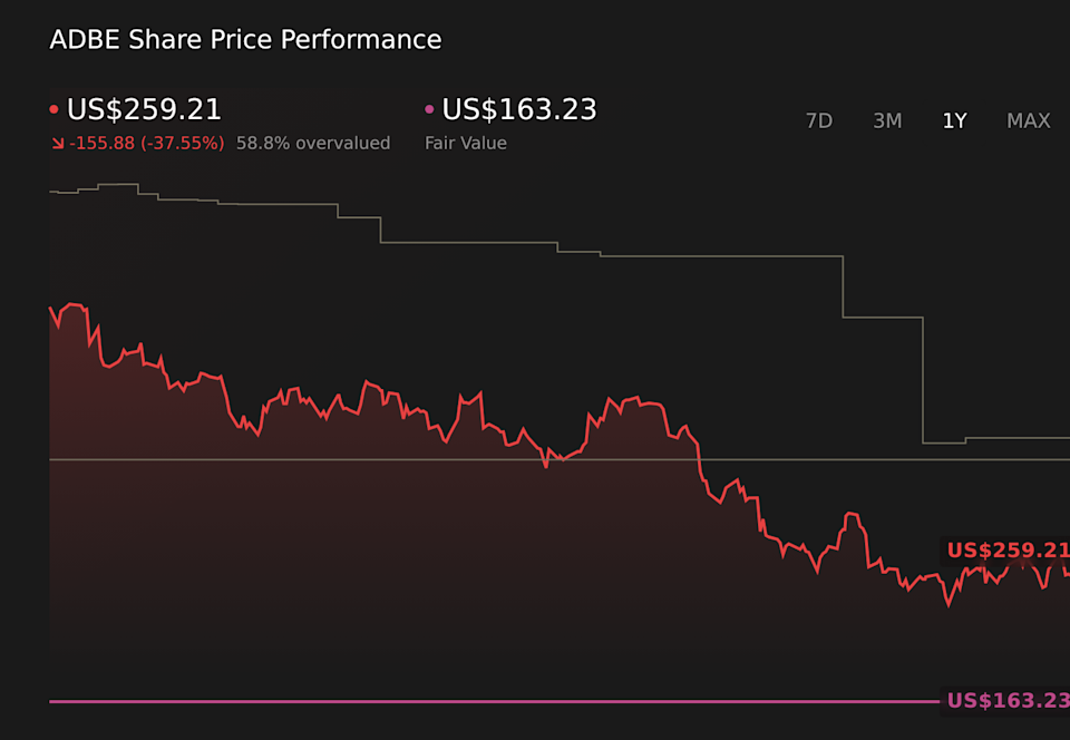 ADBE 1-Year Stock Price Chart