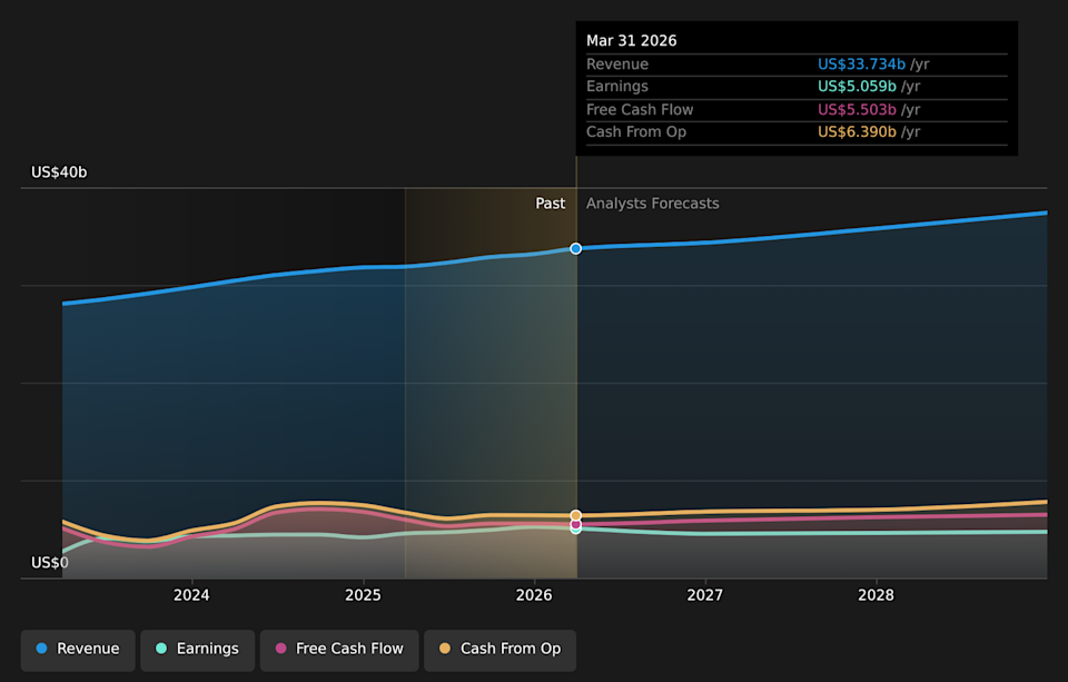 NasdaqGS:PYPL Earnings & Revenue Growth as at Jun 2026