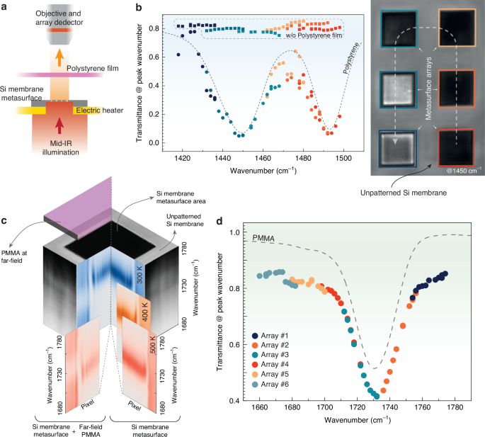 Fig. 4: Non-contact mode chemical analysis of polymer films positioned in the optical path using dynamically tunable metasurfaces.