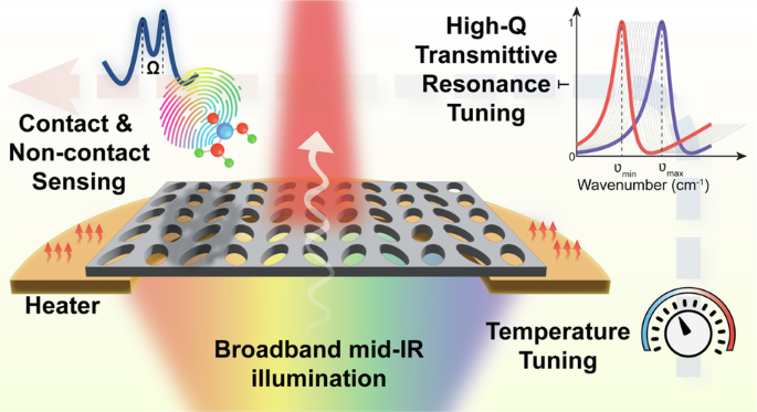 Dynamically tunable membrane metasurfaces for infrared spectroscopy and strong light-matter interactions