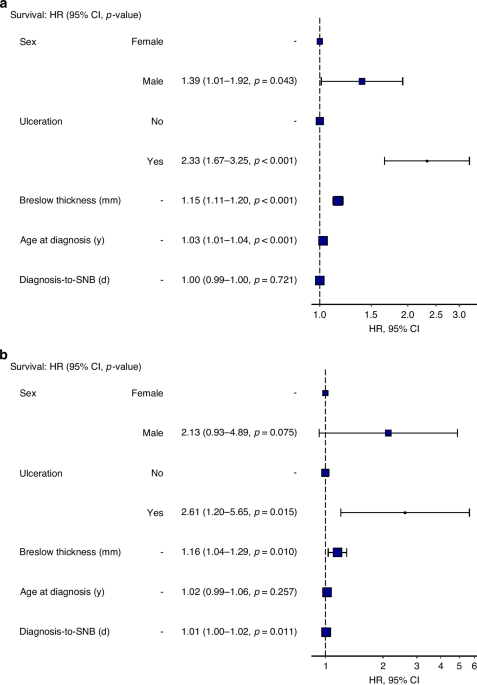Implications of wait times for sentinel node biopsy on melanoma disease progression, micrometastatic tumour burden and survival outcomes in the modern treatment era