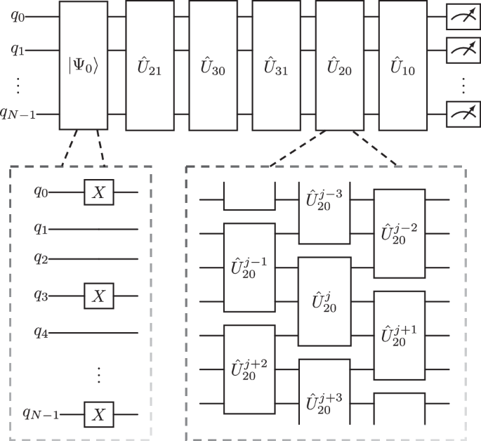 Fig. 2: Schematic N-qubit Hamiltonian variational ansatz circuit for preparing the ν = 1/3 Laughlin state.