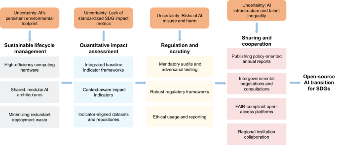Steering open-source AI to accelerate the sustainable development goals