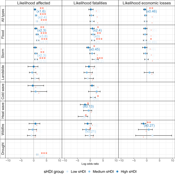 Fig. 6: Odds ratios comparing disaster impact likelihood across subnational human development groups and disaster types.
