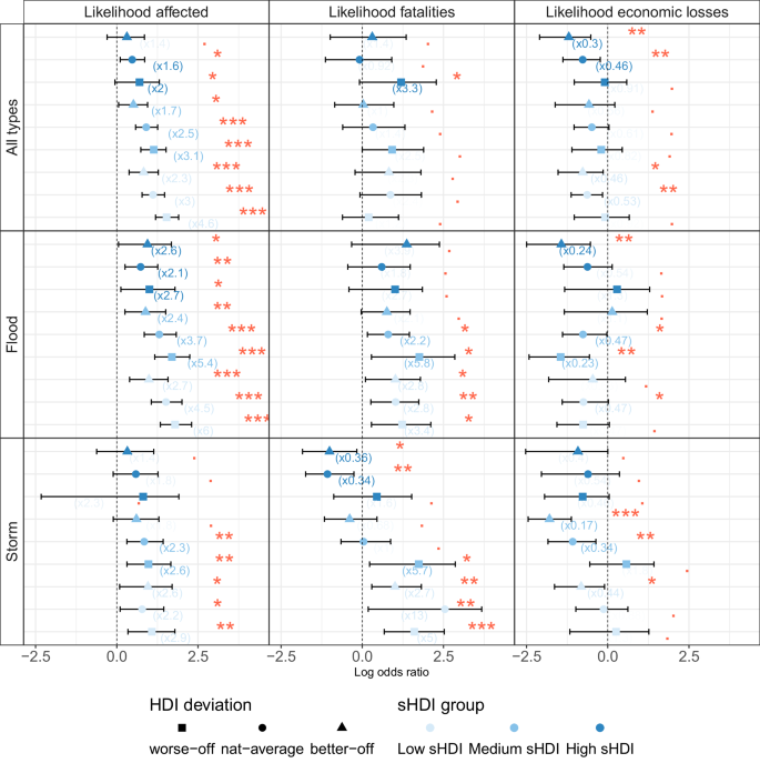 Fig. 7: Odds ratios comparing disaster impact likelihood across subnational human development groups, stratified by deviation from national HDI and disaster types.