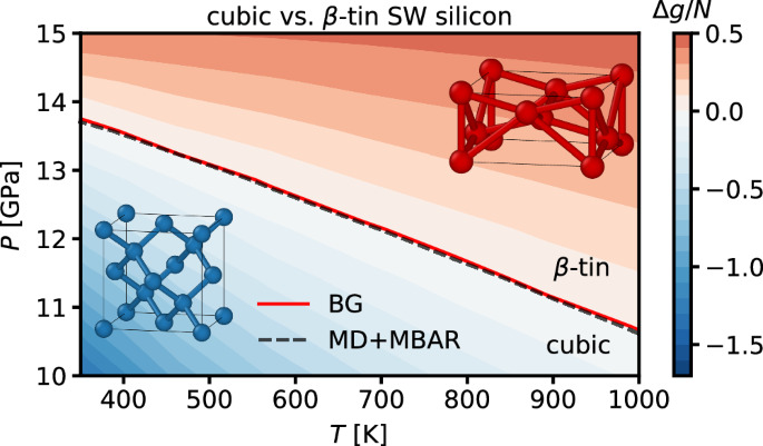 Fig. 7: Silicon phase diagram.