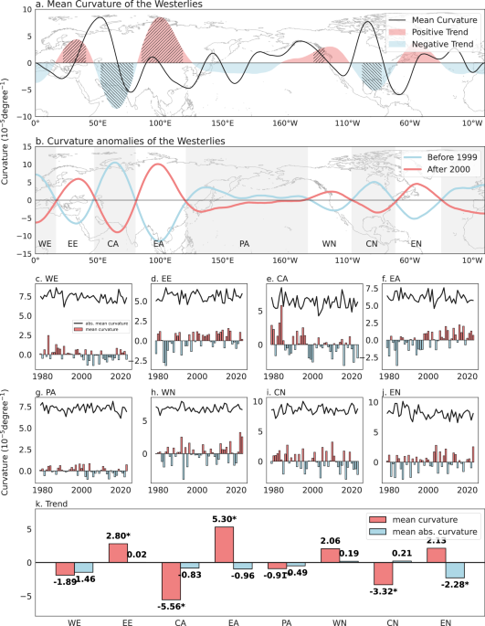 Human-induced westerly jet shifts coordinate terrestrial productivity at the hemispheric scale