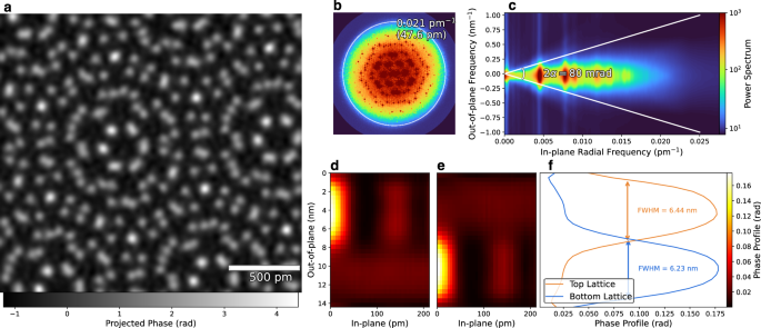 Fig. 3: Experimental ptychographic reconstruction from a 4D-STEM dataset of an approximately 15 nm thick hBN bicrystal.