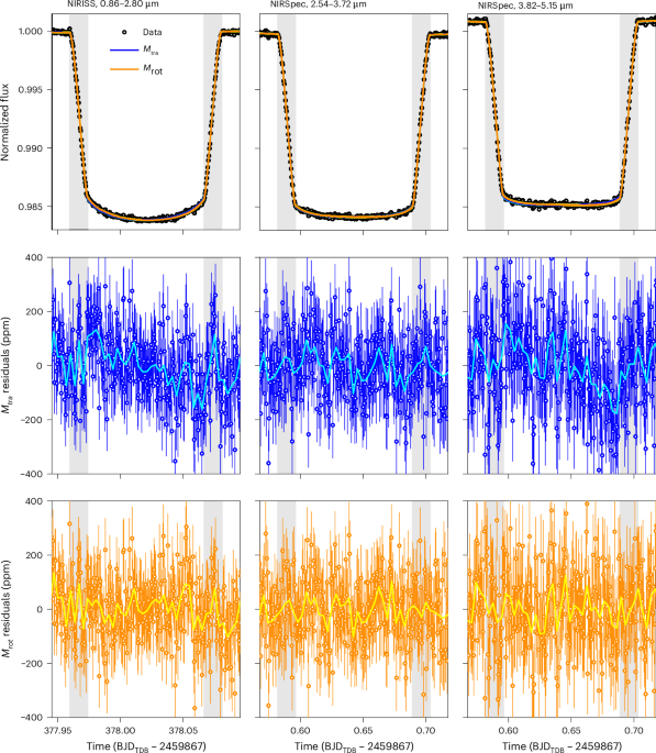 Atmospheric asymmetries in WASP-121 b revealed by rotational transits detected with JWST
