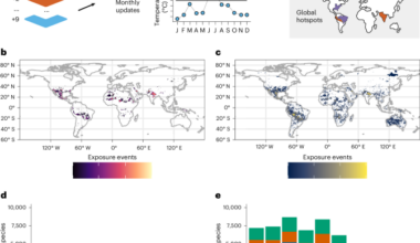 A global early warning system for predicting exposure of biodiversity to extreme heat