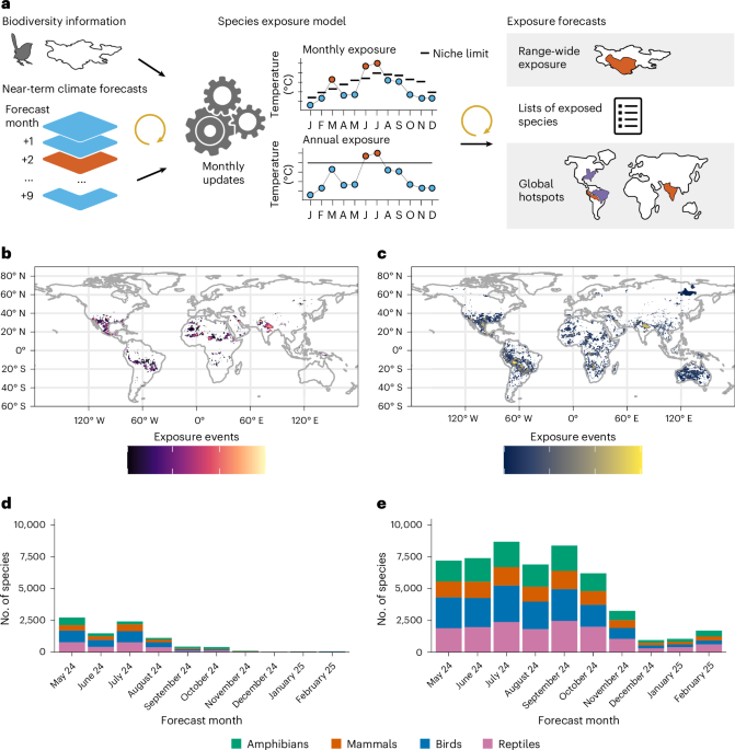 A global early warning system for predicting exposure of biodiversity to extreme heat
