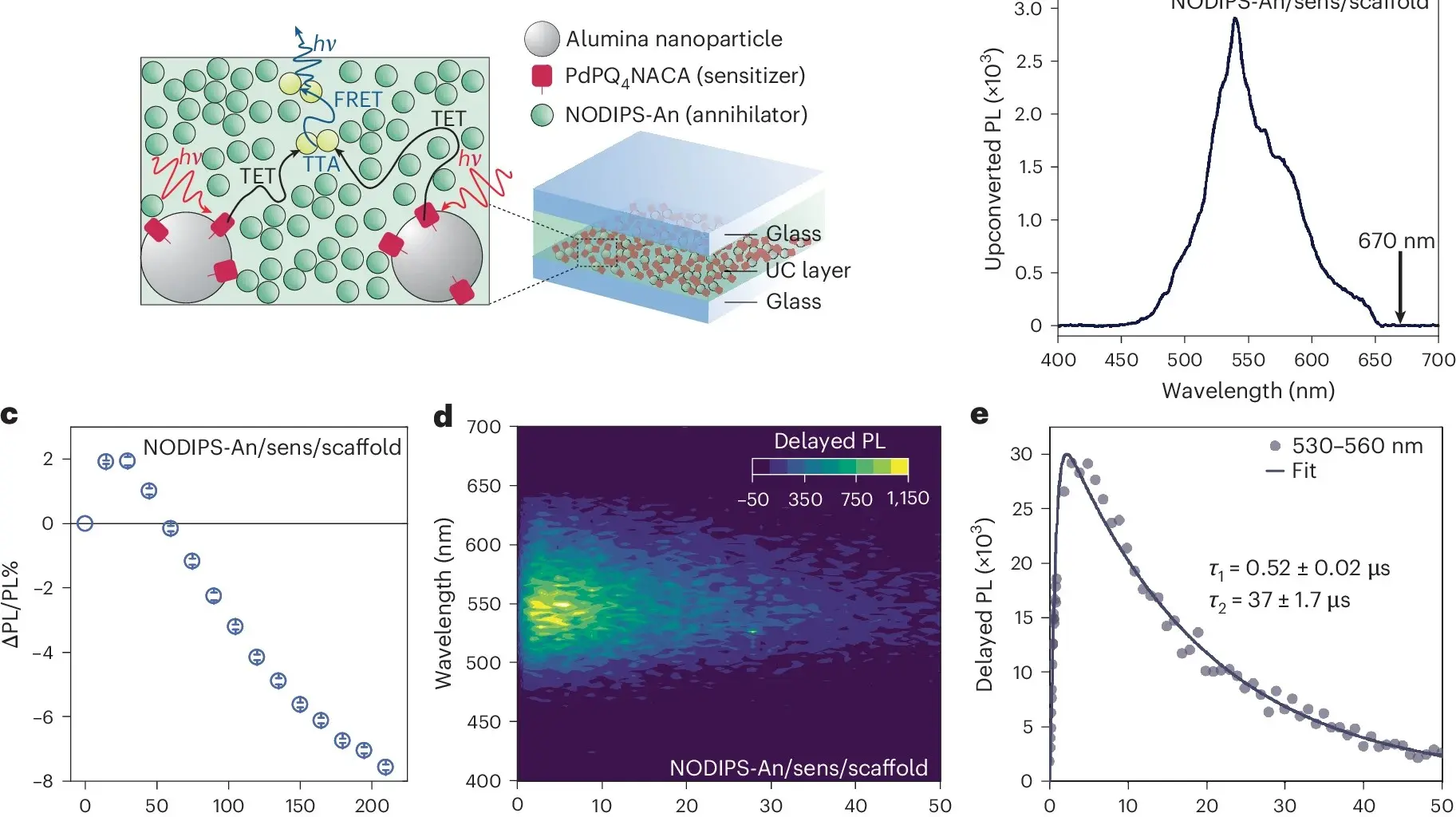 Increasing Photon Upconversion Efficiency With Structural Exciton Localization