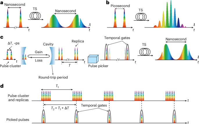 Temporally super-resolved dispersive Fourier transformation spectroscopy
