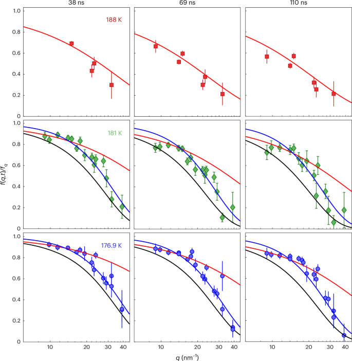 Fig. 3: Wavenumber dependence of the intermediate scattering function.