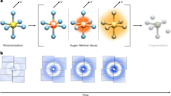 Fig. 1: Schematic of the electron dynamics and the non-resonant X-ray scattering signal that probes it.