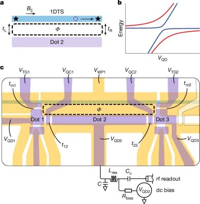 Model of Microsoft's system, example energy spectra and the gate layout for the interference loop. (Credit: Microsoft Azure Quantum)