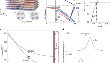 Probing picometre-scale interlayer deformations via hyperbolic polaritons