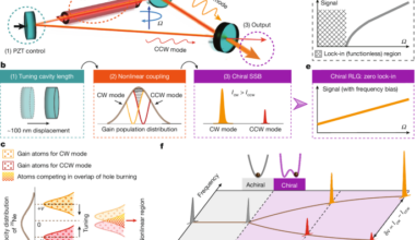 Chiral laser gyroscopes breaking the lock-in limit