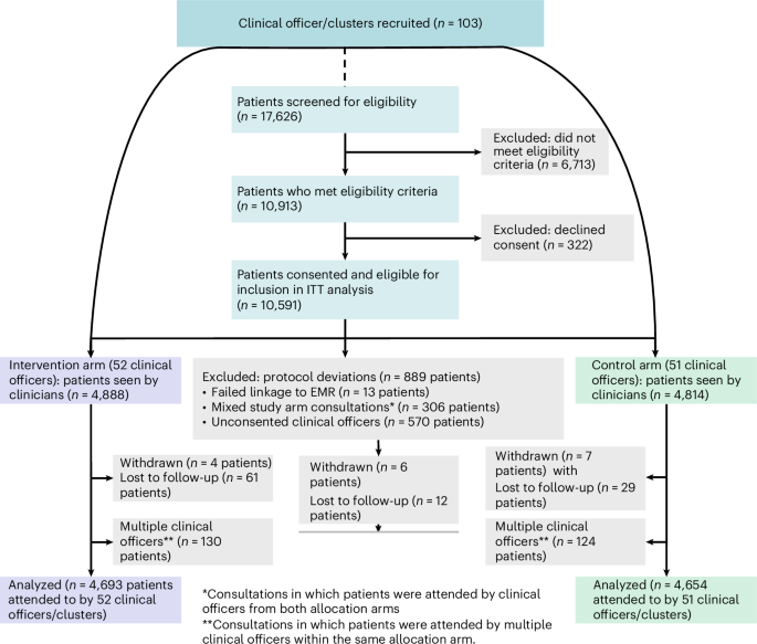 Generative AI-enabled clinical decision support system in primary care: a pragmatic, cluster-randomized trial