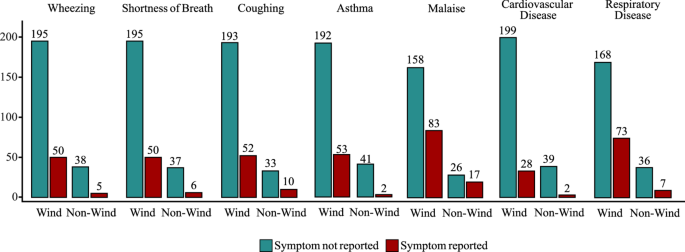 Symptoms of respiratory illness in wind players and their relationship to instrument hygiene