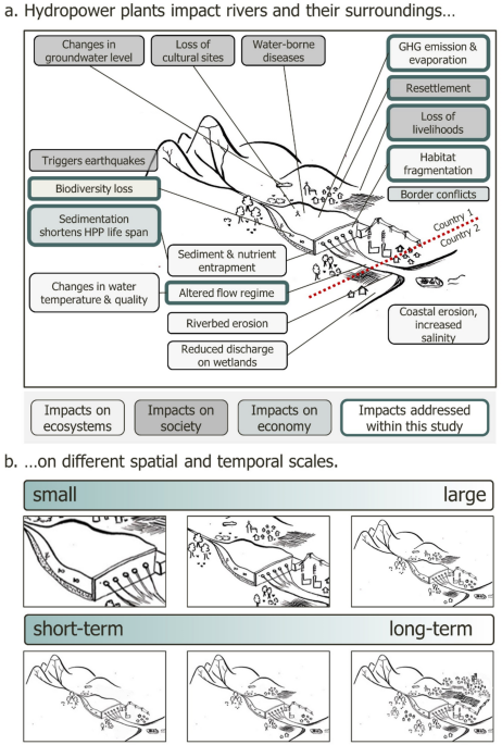 Integrated impact quantification of proposed hydropower plants in Africa