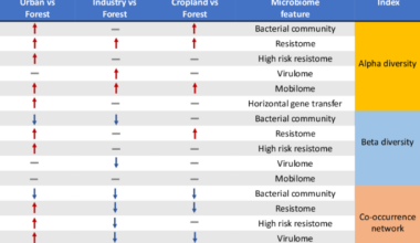 Soil resistome and bacteriome differ in continental-scale turnover and co-occurrence across major anthropogenic land-use types