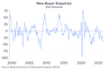 A chart showing UK new house buyer inquiries