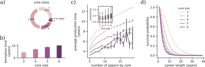 Fig. 2: Formation, productivity and dissolution of persistent team cores.