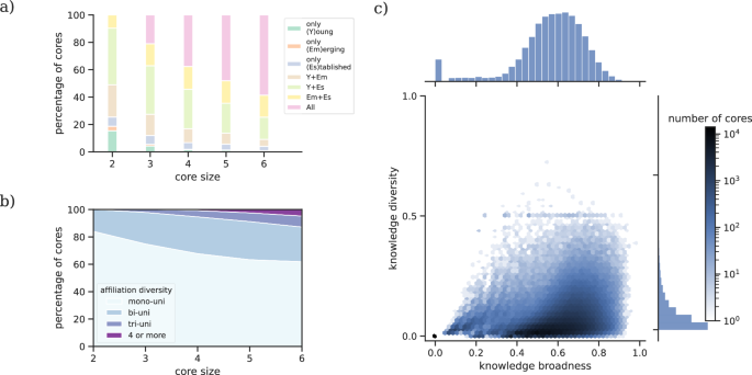 Fig. 3: Composition of persistent scientific cores.