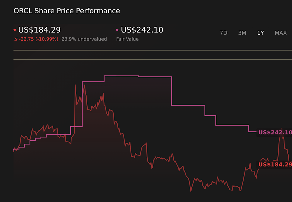 NYSE:ORCL 1-Year Stock Price Chart
