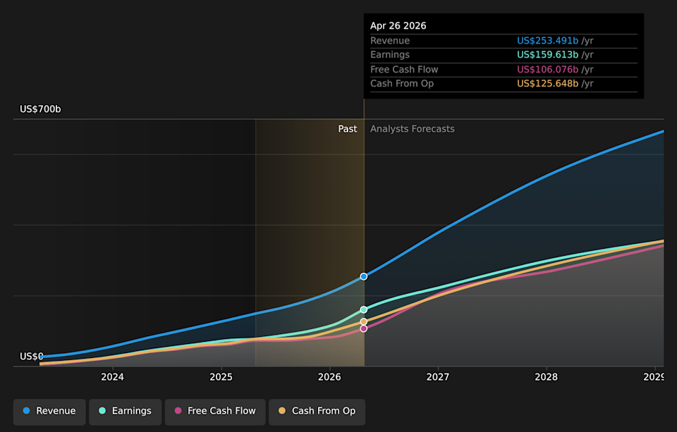 NasdaqGS:NVDA Earnings & Revenue Growth as at Jun 2026