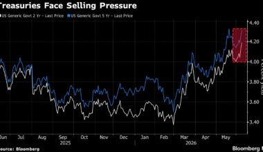 Treasuries Drop as Jobs Data, Iran Tensions Fuel Rate Hike Bets