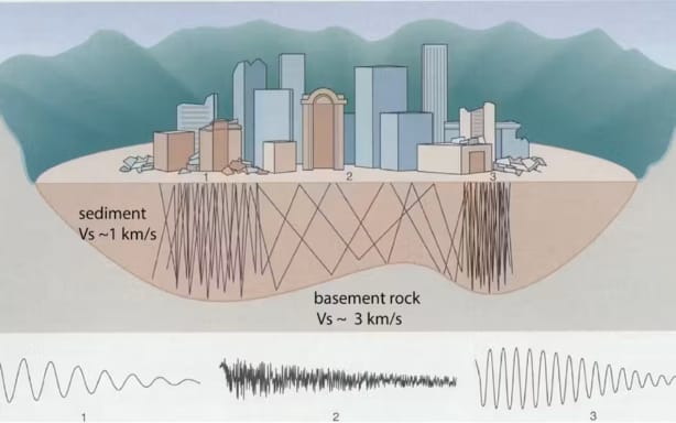 Seismic waves can get trapped and bounce back and forth.