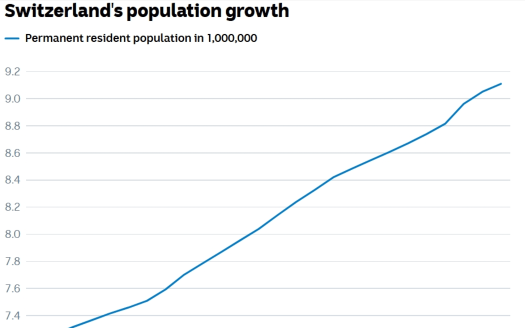 Switzerland's population growth