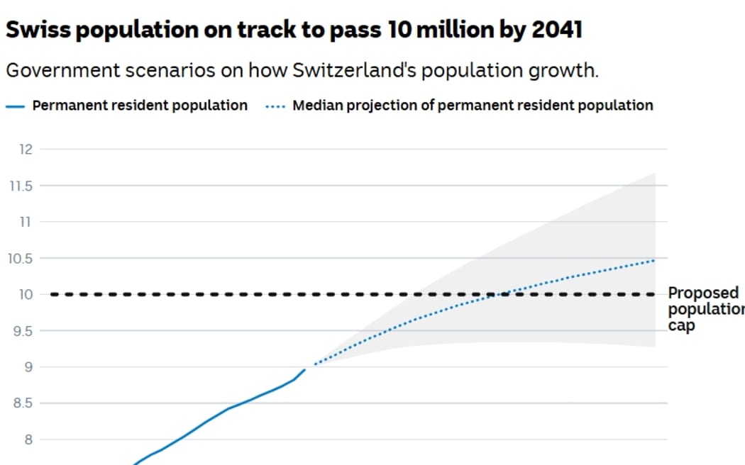 Note: Shaded area projects high and low population growth hypotheses. The high scenario is based on a combination of hypotheses that favor future population growth. The low scenario combines hypotheses that favor slower population growth. The scenarios were published in April 2025.
ABC News