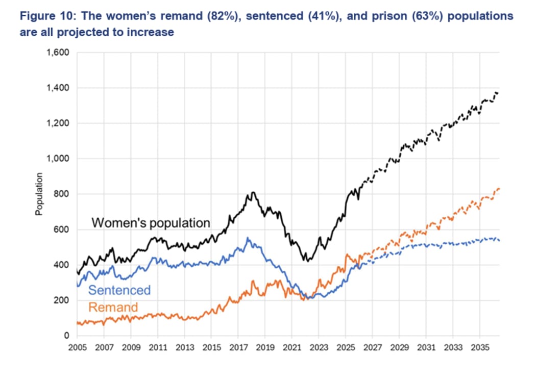 The women’s remand (82%), sentenced (41%), and prison (63%) populations are all projected to increase.