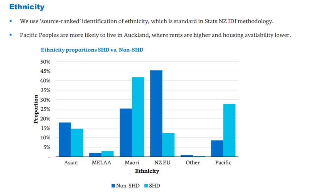 New research Children and Young People Experiencing Homelessness released by the Coalition to End Women’s Homelessness highlights the profound impact that housing instability among women, particularly mothers, is having on children across Aotearoa.